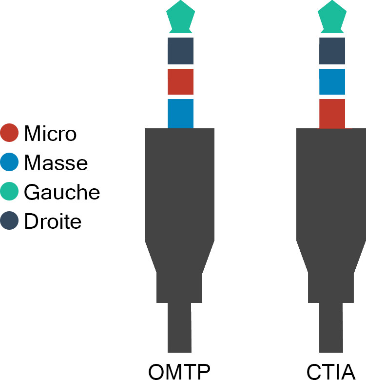 Adaptateur Audio Ctia Pour Casque Et Microphone Minijack 3,5  à