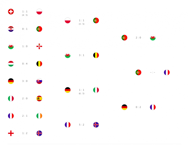 La France en finale